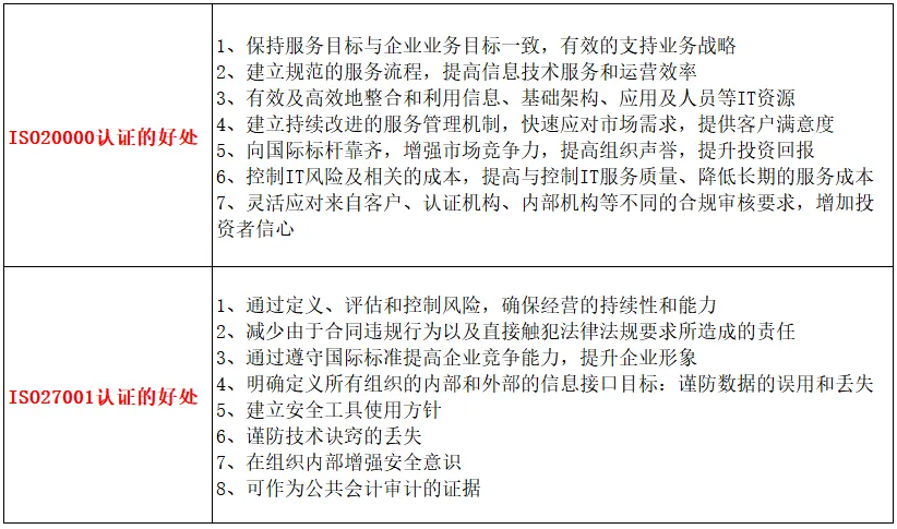 随着信息化的发展，ISO20000和ISO27001认证对企业有哪些好处？