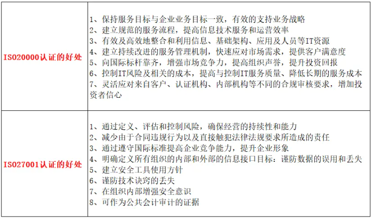 ISO20000和ISO27001认证对企业有哪些好处