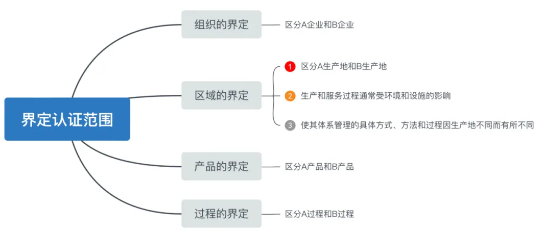 如何确定体系认证的范围,最大程度地满足企业的需求呢? 如何确定体系认证的范围,最大程度地满足企业的需求呢?
