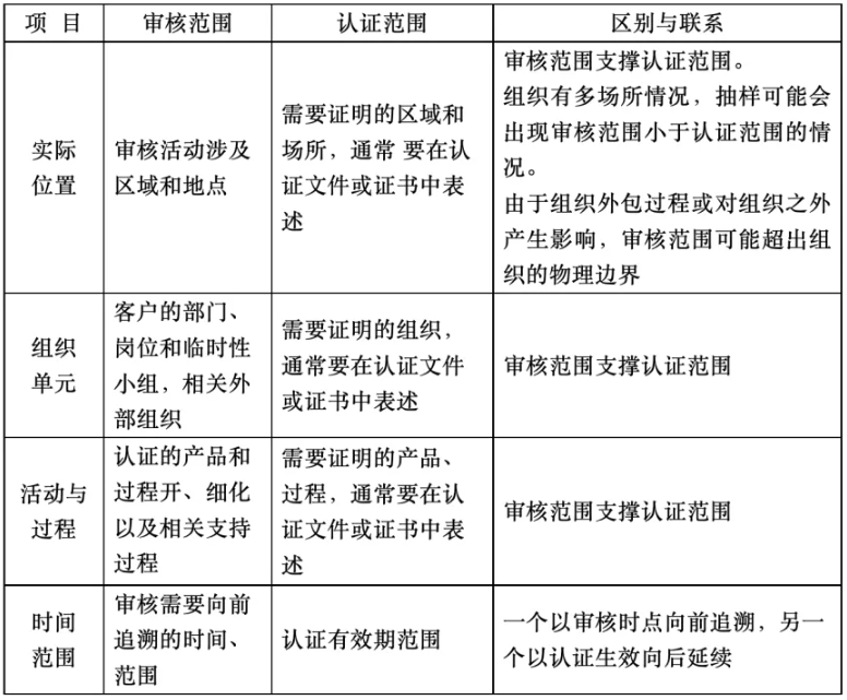 认证范围与审核范围的区别与联系 认证范围与审核范围的区别与联系