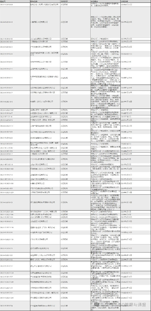 2024认证机构注销数量惊人 2024认证机构注销数量惊人
