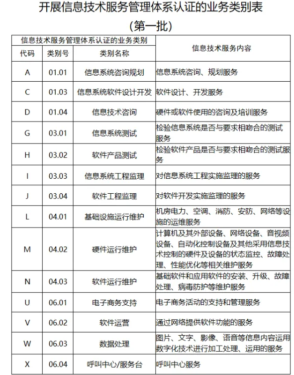 ISO/IEC20000信息技术服务管理体系认证全流程 ISO/IEC20000信息技术服务管理体系认证全流程