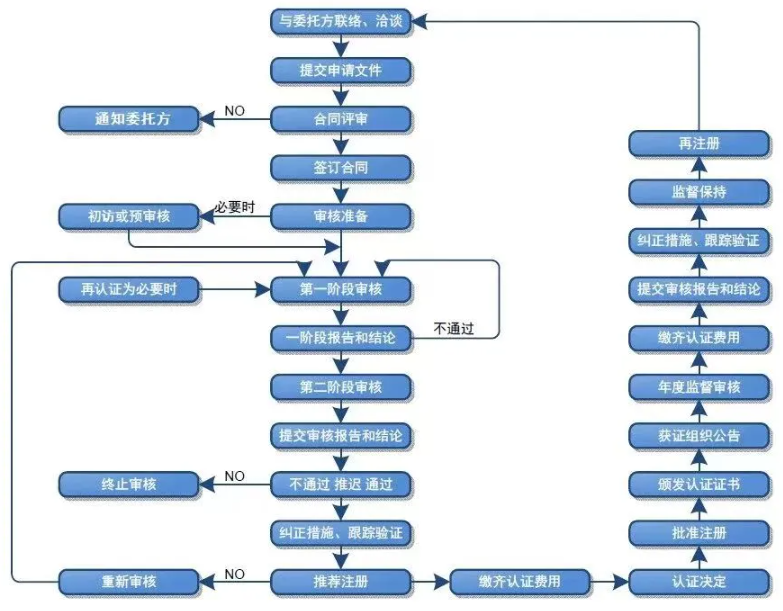 ISO/IEC20000信息技术服务管理体系认证全流程 ISO/IEC20000信息技术服务管理体系认证全流程
